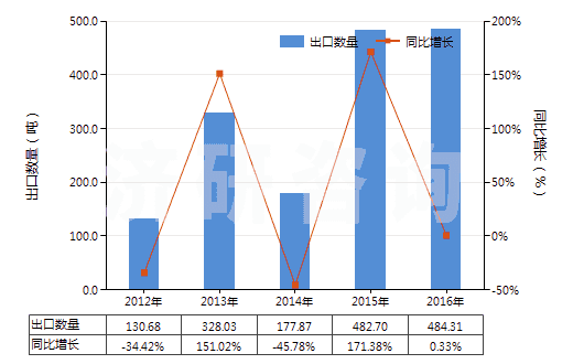 2012-2016年中國(guó)其他硒(HS28049090)出口量及增速統(tǒng)計(jì)